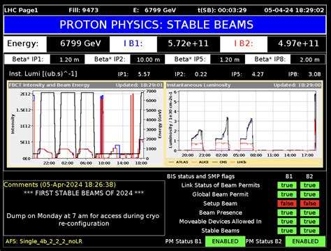 cern april 8 2024|Large Hadron Collider reaches its first stable beams in 2024 .